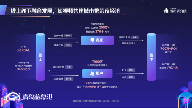 煌煌乎其夜，燦燦乎其城！巨量引擎《2023年中國城市夜間經(jīng)濟發(fā)展報告》重磅發(fā)布