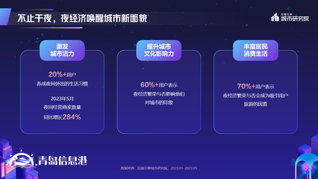 煌煌乎其夜，燦燦乎其城！巨量引擎《2023年中國城市夜間經(jīng)濟發(fā)展報告》重磅發(fā)布