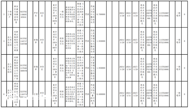 消防措施不到位 青島經(jīng)濟技術開發(fā)區(qū)16家單位被罰