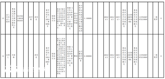 消防措施不到位 青島經(jīng)濟技術開發(fā)區(qū)16家單位被罰