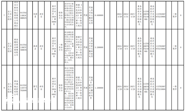 消防措施不到位 青島經(jīng)濟技術開發(fā)區(qū)16家單位被罰