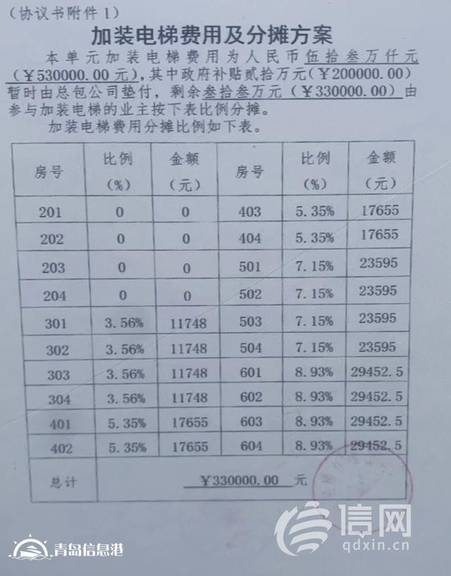 加裝電梯預(yù)付款交了一年沒動(dòng)工 公司稱壓根沒見過合同