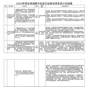 五大領(lǐng)域11項重點工作疏通“民生末梢”！青島市啟動2024年民生領(lǐng)域集中攻堅行動 ... ...