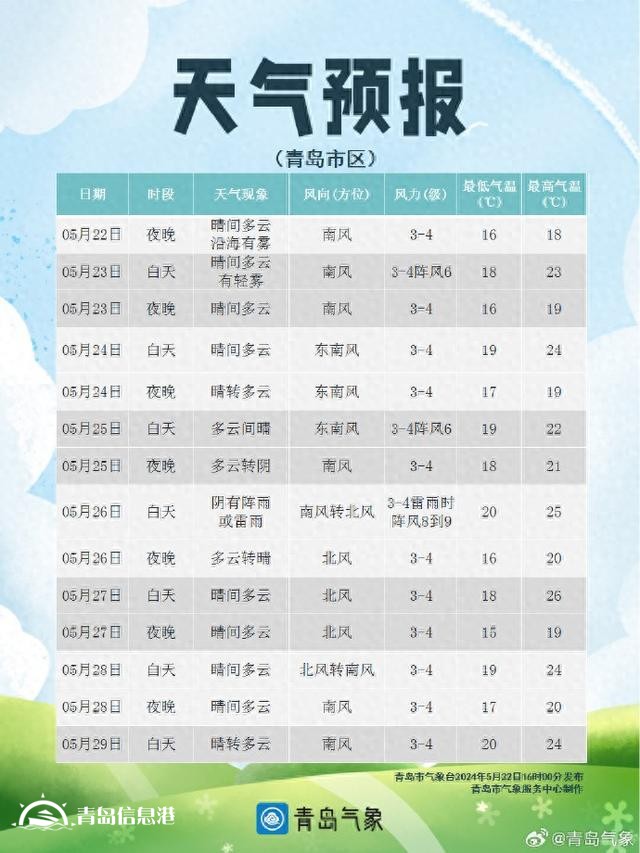 明天午后青島海霧逐漸消散 預計26日將迎陣雨