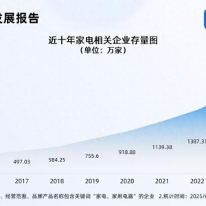以舊換新補貼家電增至12類 國內家電企業(yè)超1900萬家