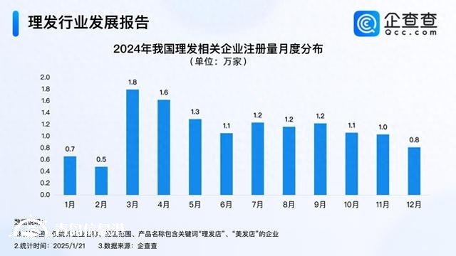 Tony老師最忙的時候又到了 3、4月成理發(fā)企業(yè)注冊高峰期